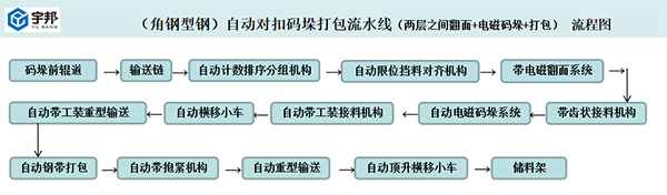 角鋼型鋼自動(dòng)堆垛打包流水線(圖4)